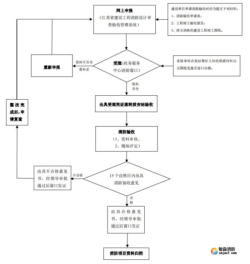 特殊建設(shè)工程消防驗(yàn)收流程圖