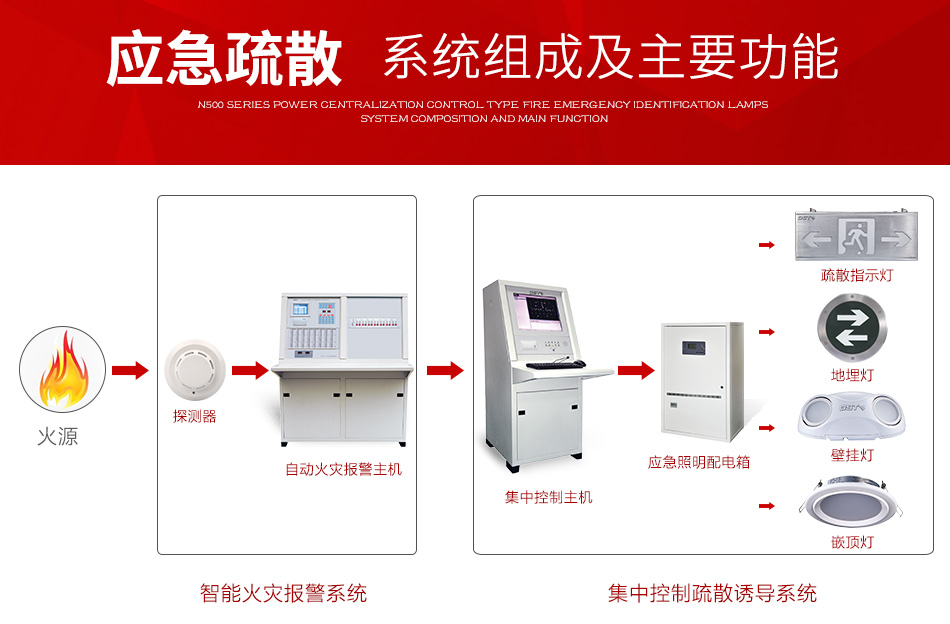 N500系列應急疏散指示燈系統(tǒng)組成